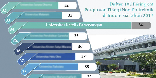 Unpar Ranks among Top 50 Universities of Indonesia