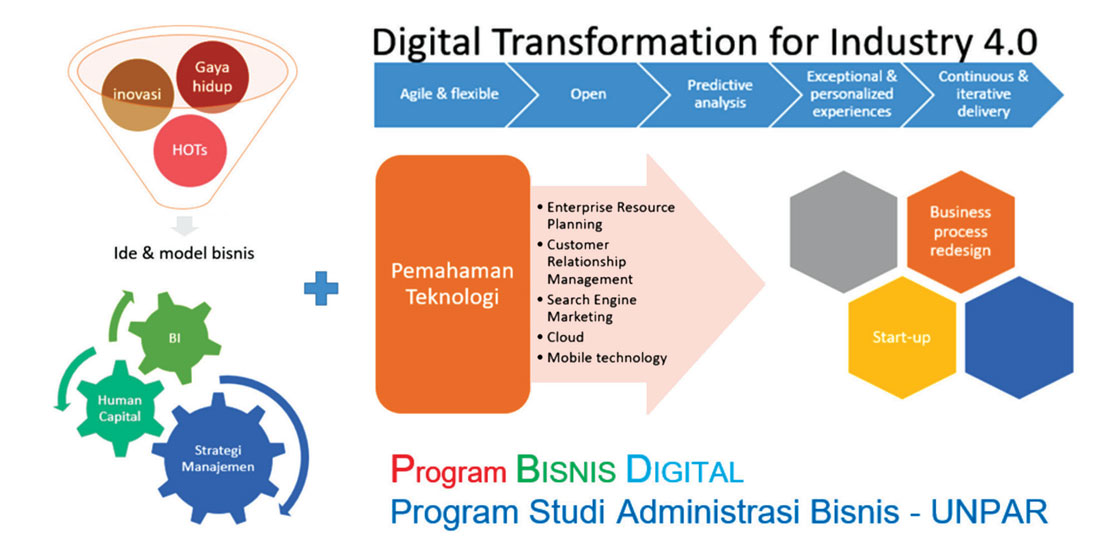 Siapkah kita menghadapi Digital Transformation?